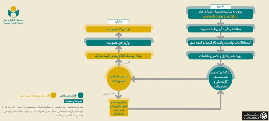 مراحل عضویت