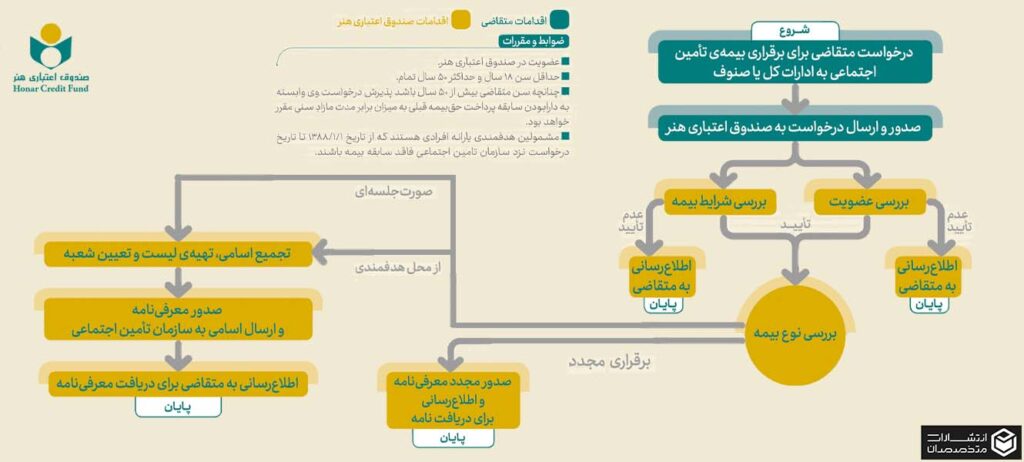 مراحل عضویت بیمه تامین اجتماعی در صندوق هنر